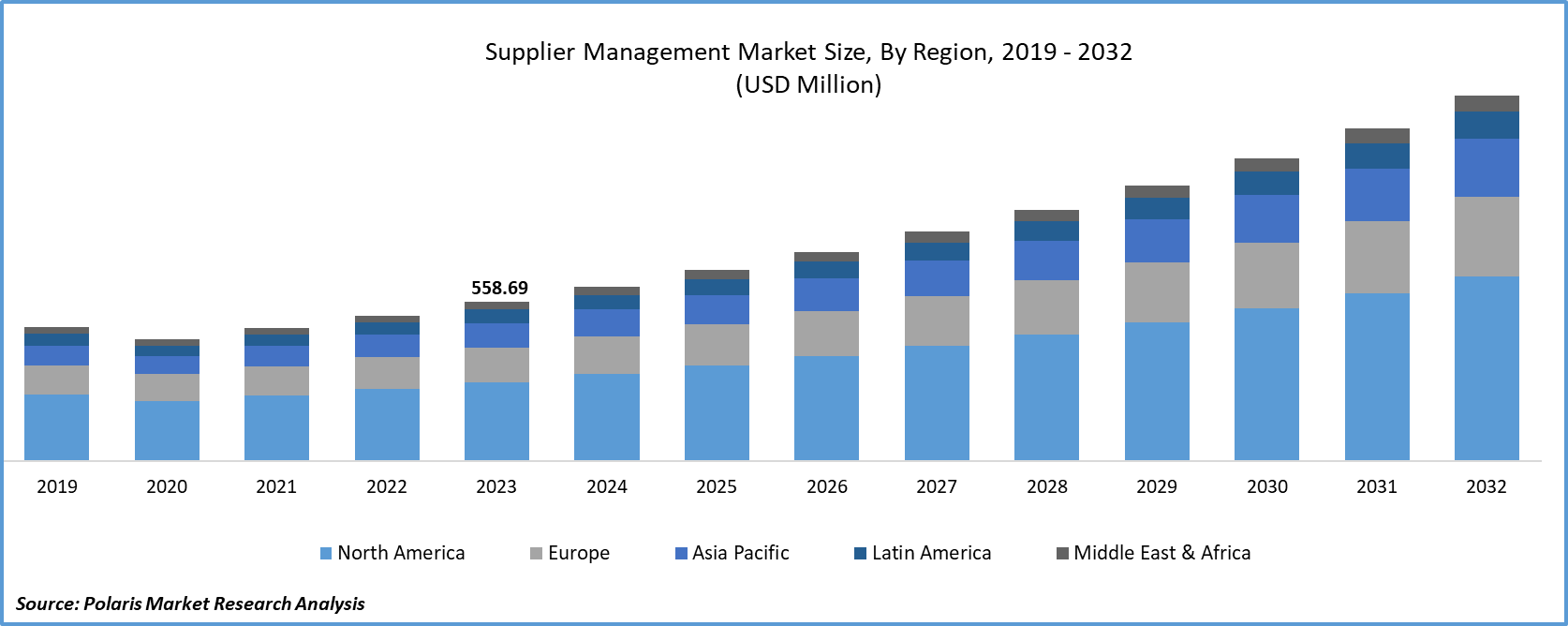 Management Market Size